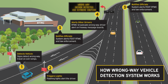 960x480-wrong-way-detection-system-diagram FDOT Wrong Way Detection System | I-75 Exit Guide